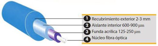 Pelacables para Cables de Fibra Óptica. Referencia 108075.